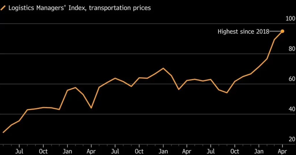 US Logistics Costs Hit Four-Year High, Fanning Inflation Fears