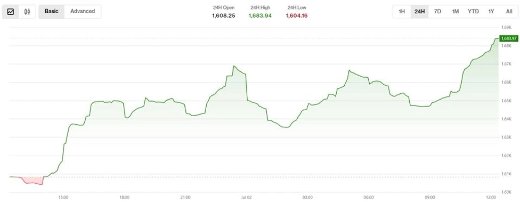Crypto Market Rebounds: Bitcoin Surges Past $61K on Fed Dovish Signals
