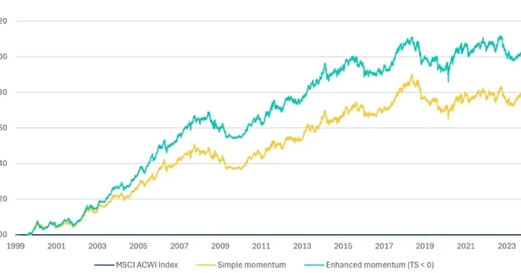 MSCI Momentum Gauge Outperforms Global Index by 17 Points in Best Streak Since 1991
