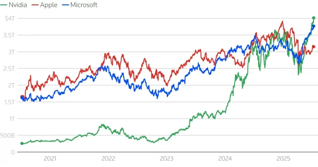 Nvidia Adds $591B in Market Cap in Four Days, Surpassing Oracle's Value