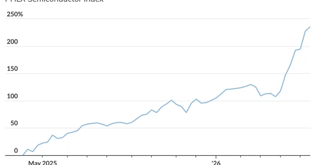 Semiconductor Index SOX Logs Best Start on Record, Hits $5.7 Trillion