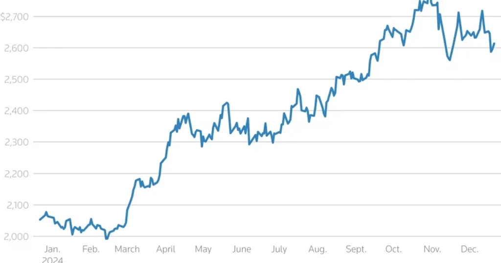 Gold Tumbles 1.5% to $4,392 as Strong US Data Clouds Rate Cut Hopes