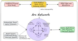 Circle Launches Arc Blockchain for AI-Driven Economy