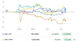 Asian Currencies Hit Multiyear Lows as Oil and Yields Surge