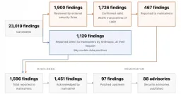 Anthropic AI Uncovers 23,000 Flaws in Open Source Code, Including a 27-Year-Old Bug