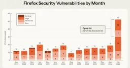 Anthropic's Claude AI Uncovers 10,000+ Software Vulnerabilities in Six Weeks