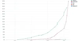 Anthropic Surpasses OpenAI in Annualized Revenue, Hitting $45 Billion