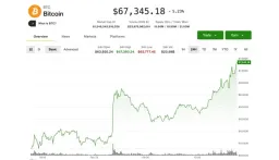 Bitcoin Surges Past $67,500 as Crypto Market Rebounds