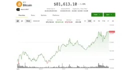 Bitcoin Surges to $81,500 Amid Tokenization Boom