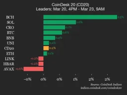 Bitcoin Cash Leads CoinDesk 20 With 2.3% Gain