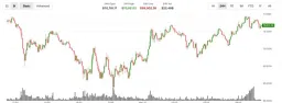 Bitcoin hits $70,800 as oil prices fall; ether and XRP lag