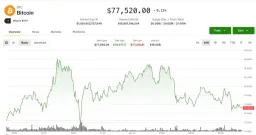 Bitcoin Treads Water Below $77.5K as Leveraged Trades Unwind