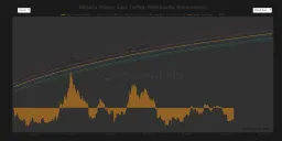 Bitcoin Hits Power Law Low That Historically Signals Rebound