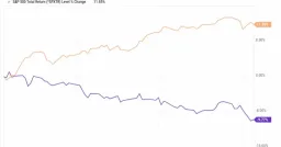 Berkshire Hathaway Underperforms S&P 500 by 41 Points Post-Buffett