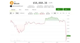 Bitcoin Sinks to $58K, but Short-Squeeze Risk Rises