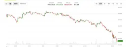 Bitcoin Selloff Intensifies: Falls Below $63,000 for First Time Since February