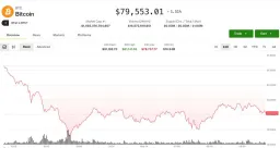 Bitcoin Stalls Below $80K as Inflation Data Triggers $400M in Long Liquidations