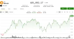 Bitcoin Tops $82K Amid Dollar Weakness; ZEC, DASH Lead Altcoin Rally