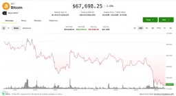 Bitcoin Dips Below $67K as Market Sentiment Sours
