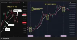 Bitcoin Approaches Market Bottom as Bear Cross Signals Shift