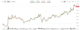 Bitcoin Surges Past $75,000 on Derivatives-Driven Rally