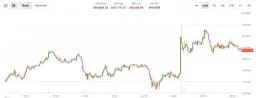 Bitcoin Slips to $63K as Iran-Israel Conflict Rattles Markets