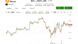 Bitcoin Holds Firm Near $68K Despite Trump Tariffs; Altcoins Lead Gains