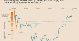 Bitcoin Volatility Hits Nine-Month Low as Calm Prevails