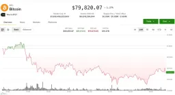 Bitcoin Plunges Below $80K; $300M Liquidated as Oil Surges