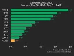 CoinDesk 20 Index Trades Flat as BCH and NEAR Lead Gainers