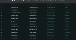 Hyperliquid's Open Interest Surges to $2 Billion Amid $646 Billion Volume