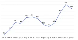 DeFi TVL Plunges 49% Since October 2025, Undershooting Post-FTX Lows
