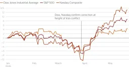 Dow Hits Record 50,712 as AI Optimism and Geopolitical Ease Fuel Historic Rally