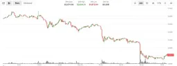 Ether Drops Below $2,000, Futures Open Interest Hits Record High Amid Aggressive Shorting