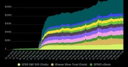 Tokenized ETFs Now Command Over a Quarter of the On-Chain Stock Market