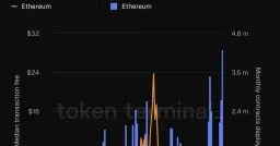 Ethereum Transaction Costs Hit All-Time Low as Activity Peaks