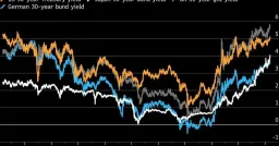Global Bond Rout Sends Yields Surging, Pressuring Risk Assets