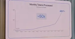 Google's AI Engines Now Process 3.2 Quadrillion Tokens Monthly