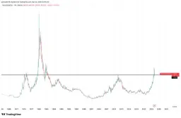Gold Falters Amid Macro Pressures, Bitcoin Holds Steady