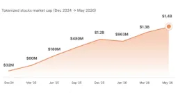 Tokenized Equities Hit $3.57B Daily Volume on Injective Blockchain