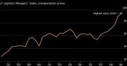 US Logistics Costs Hit Four-Year High, Fanning Inflation Fears
