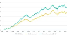 MSCI Momentum Gauge Outperforms Global Index by 17 Points in Best Streak Since 1991