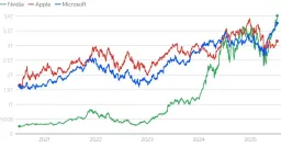 Nvidia Adds $591B in Market Cap in Four Days, Surpassing Oracle's Value