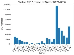 Strategy Set for Second-Largest Bitcoin Buying Quarter