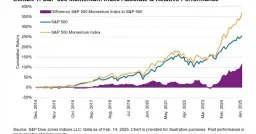 S&P 500 Momentum Index Posts Record 32% Gain Over Two Months