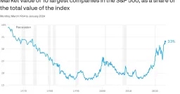 S&P 500 Top-Heavy as 10 Stocks Hit Record 41% Market Cap Share; Crypto Echoes the Trend