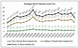 Short Bets Surge: S&P 500 Bearish Positions at 11-Year High