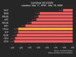 CoinDesk 20 Index Plummets 3.1% as All Constituents Trade Lower