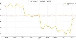 US 30-Year Bond Yields Near 5%: A Warning for Risk Assets