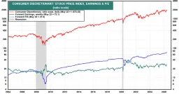 US Consumer Discretionary Stocks Hit 20-Year Low vs S&P 500 as AI Craze Dominates